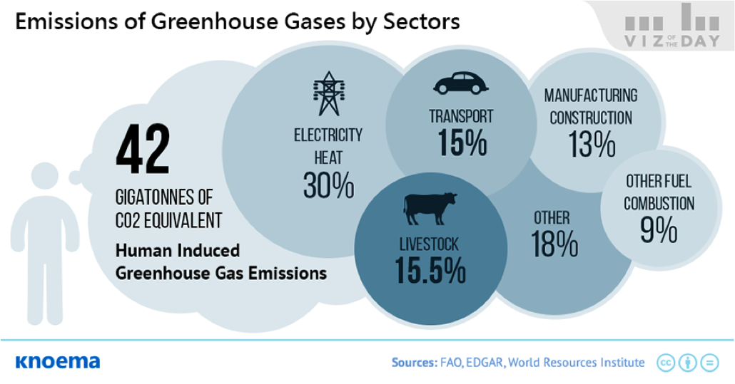 GHG emission sectors dairynews7x7