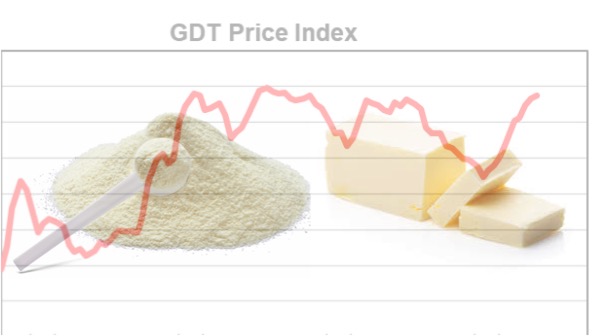 gdt price index