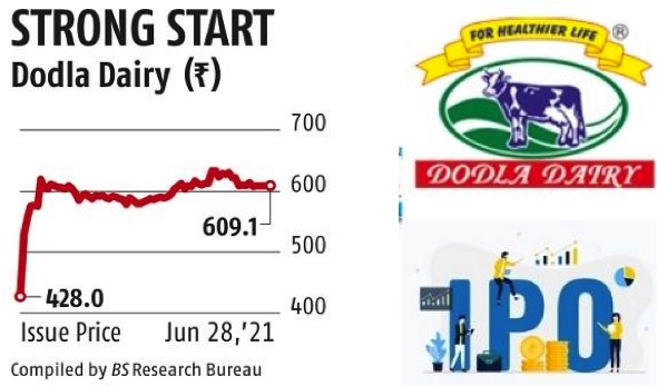 dodla dairy strong start gained 42% on listing