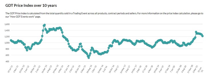 GDT dairy price index falling since last 90 days dairynews7x7