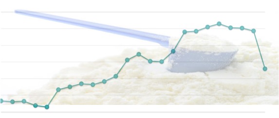 smp prices down dairynews7x7