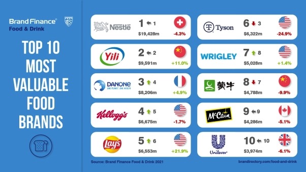 Brand finance 2021 report dairynews7x7