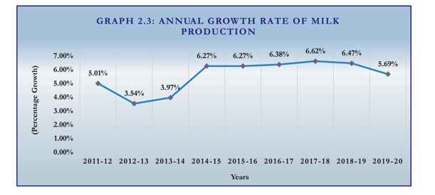 basic animal husbandry statistics 2020 dairynews7x7