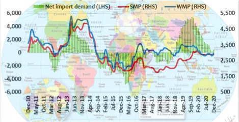 global dairy commodity price dairynews7x7