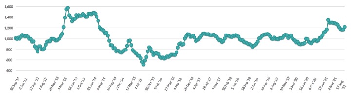 global dairy trade price index 10 years dairynews7x7