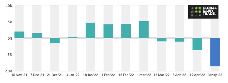 Global dairy prices crashed on may 03 dairynews7x7