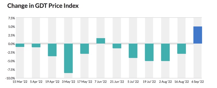 GDT dairy price index 06 sep 2022 dairynews7x7