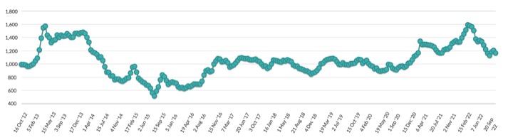 GDT price index goes down by 3.5% on Oct 4 dairynews7x7