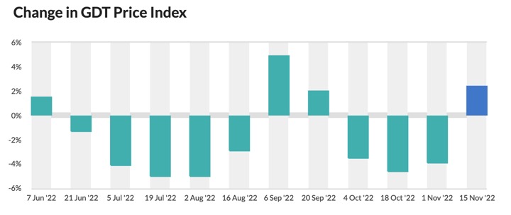 Global dairy price index moves up dairynews7x7