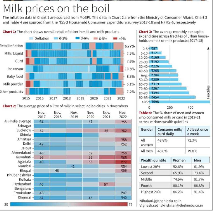 Milk inflation at a 7.5-year high, prices are lower in the south - Dairy News 7X7