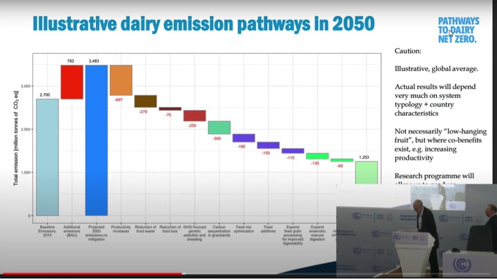 pathway to net zero COP 27 Vlog dairynews7x7