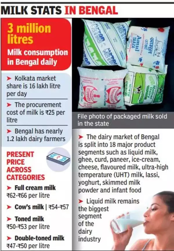 Packaged milk price set for Rs 2-3/litre hike in West Bengal - Dairy News 7X7