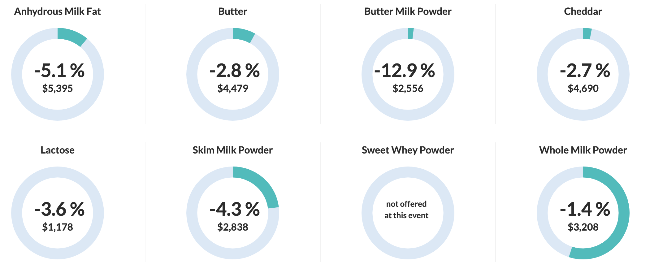 global dairy price dropped dairynews7x7