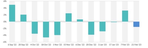 Global dairy prices goes down Feb 21 2023 at GDT dairynews7x7