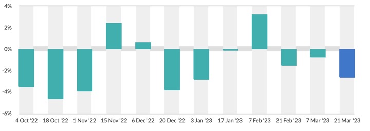 third consecutive fall in global dairy prices dairynews7x7