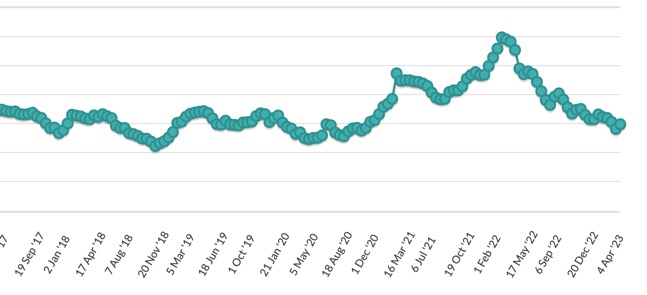 GDT price gains unsustainable dairynews7x7