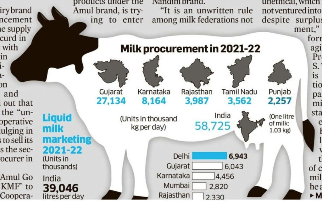 Amul’s plan to enter Bengaluru market ruffles feathers - Dairy News 7X7