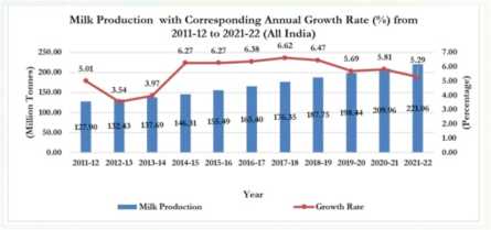 india milk production data dairynews7x7