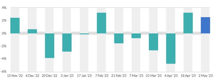 global dairy prices move up 02nd may 2023 dairynews7x7