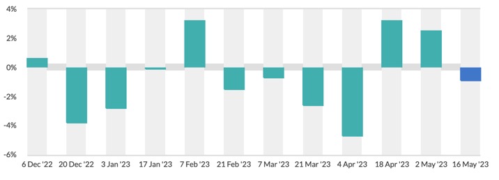 global dairy prices moves down dairynews7x7