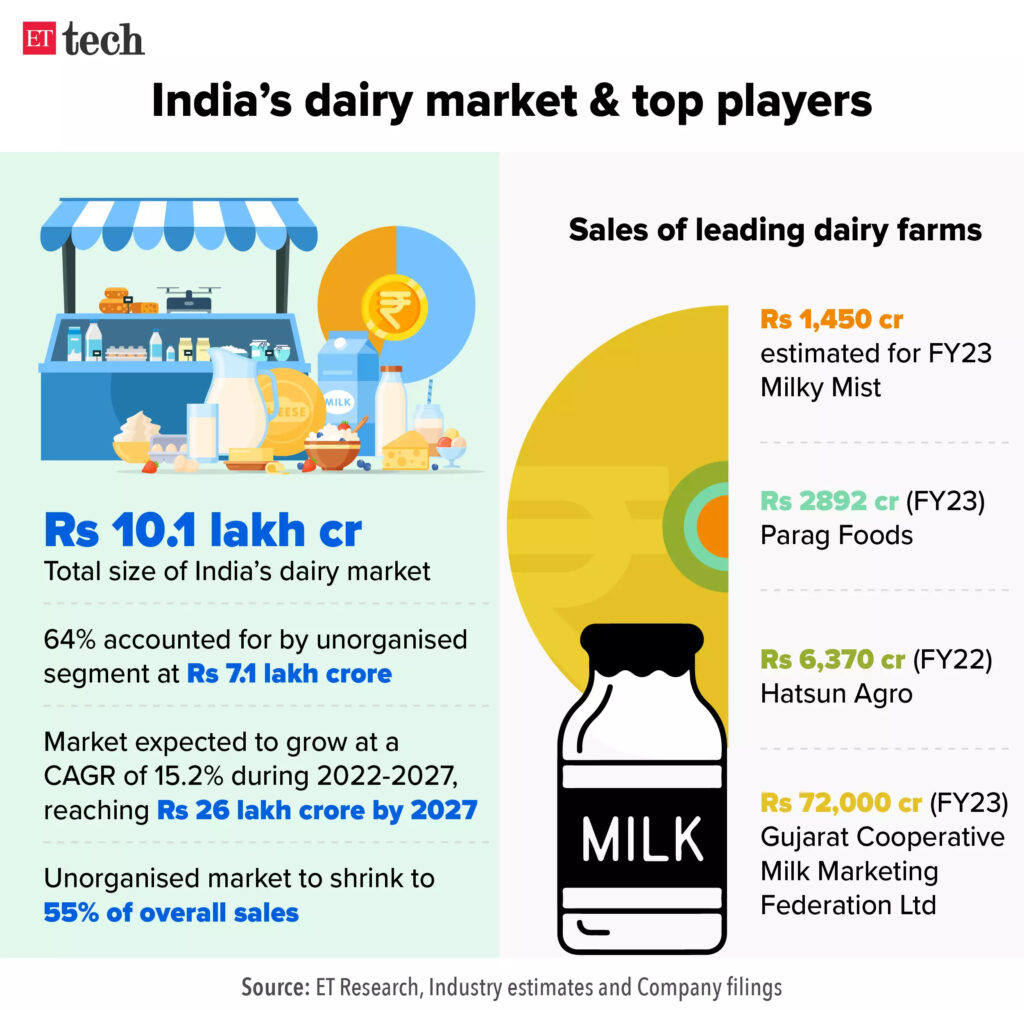 WestBridge closes in on Milky Mist funding at Rs 7000 cr valuation - Dairy News 7X7