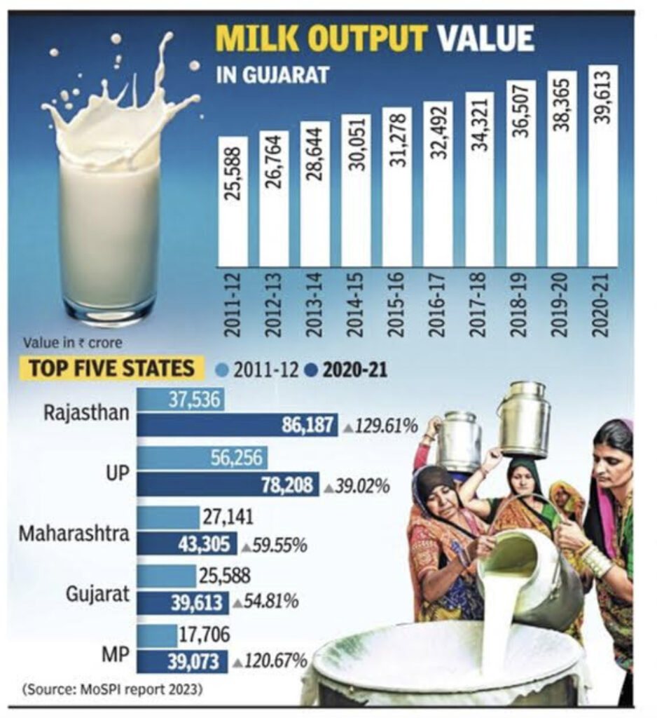 Rajasthan, MP outpace Gujarat in milk output value growth - Dairy News 7X7