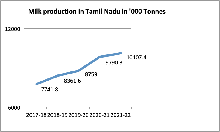 45% rise in milk production in Tamil Nadu in last 10 years - Dairy News 7X7