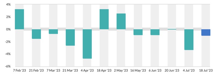 18072023_GDT prices goes down dairynews7x7