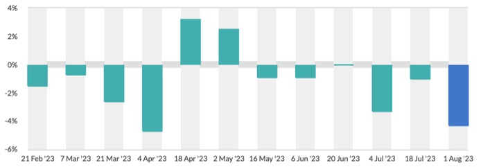 01082023_Global dairy trade results dairynews7x7