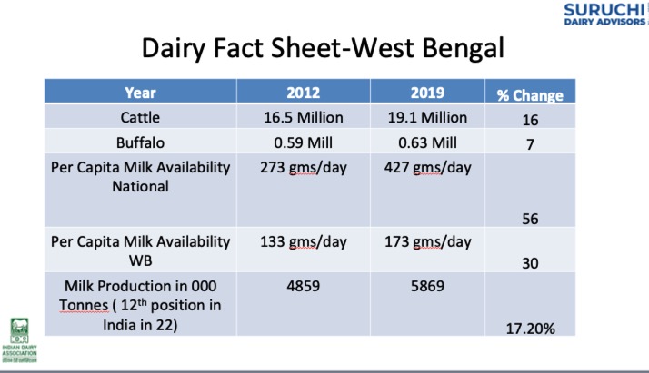 Dairy Fact Sheet West Bengal