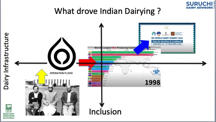 Indian dairying timeline dairynews7x7