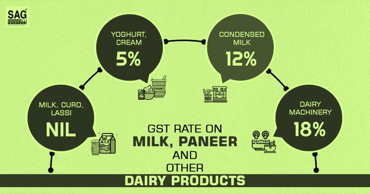 gst on dairy products dairynews7x7