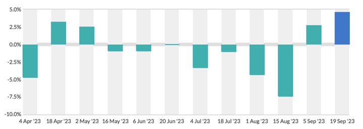 GDT index moved up dairynews7x7