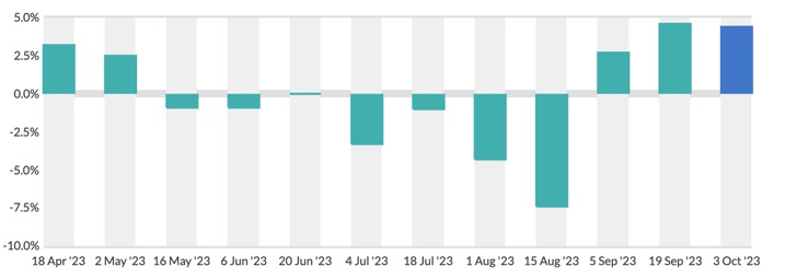 03102023_Global dairy price index dairynews7x7