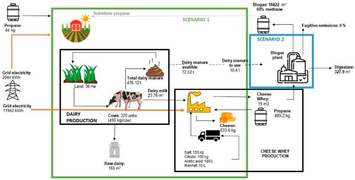 cheese whey dairy manure co digestion dairynews7x7