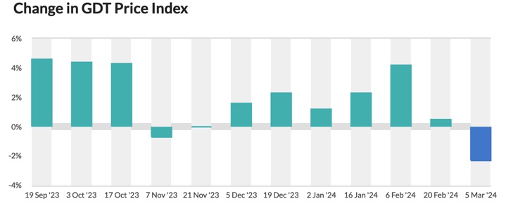 global dairy index falls gdt dairynews7x7